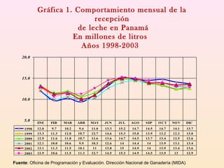 Gráfica 1. Comportamiento mensual de la
recepción
de leche en Panamá
5.0
10.0
15.0
20.0
1998 12.0 9.7 10.2 9.4 11.0 13.3 15.2 14.7 14.5 14.7 14.1 13.7
1999 13.3 11.3 12.0 10.7 12.7 14.6 15.3 15.0 13.9 13.2 12.3 13.0
2000 12.9 11.6 11.8 10.7 11.6 13.6 14.7 14.5 13.7 13.4 12.5 12.6
2001 12.1 10.0 10.6 9.9 10.3 12.6 14 14.4 14 13.9 13.1 13.4
2002 13.1 11.3 11.5 10.1 11 13.8 15 14.9 14 13.9 13.4 13.6
2003 12.9 10.6 11.5 11.3 12.7 14.5 15.3 14.9 14.5 13.9 13 12.9
ENE FEB MAR ABR MAY JUN JUL AGO SEP OCT NOV DIC
En millones de litros
Años 1998-2003
Fuente: Oficina de Programación y Evaluación. Dirección Nacional de Ganadería (MIDA)
 