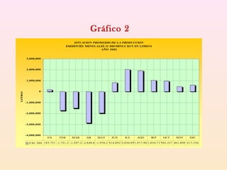 Gráfico 2
SITUACION PROMEDIO DE LA PRODUCCION
EXEDENTES MENSUALES O DISMINUCIO N EN LITRO S
AÑO 2002
-4,000,000
-3,000,000
-2,000,000
-1,000,000
0
1,000,000
2,000,000
3,000,000
LITROS
EXC DIS 185,751 -1,721,3 -1,507,2 -2,848,8 -1,958,2 814,892 2,020,89 1,917,96 1,034,71 982,327 461,808 617,356
EN FEB MAR AB MAY JUN JUL AGO SEP OCT NOV DIC
 