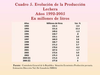 Años Millones de litros Var. %
1992 131.5 -2.4
1993 151.6 15.3
1994 149.6 -1.3
1995 150.7 .8
1996 155.1 3.0
1997 160.9 3.8
1998 166.7 3.6
1999 171.2 2.7
2000 170.6 -0.3
2001 167.6 -1.7
2002 172.6 3.0
2003 175.3 1.0
2004 (E) 171.6 -3
2005 (E) 177.8 3
Cuadro 5. Evolución de la Producción
Lechera
Años 1992-2005
En millones de litros
Fuente: Contraloría General de la República Situación Económica Producción pecuaria.
Estimación Dirección Nal. De Ganadería (MIDA)
 