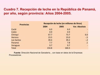 Provincias
Recepción de leche (en millones de litros)
2004 2005 Var. Absoluta
Coclé 6.0 6.0 -
Colón 0.9 0.9 -
Chiriquí 67.7 73.7 6.0
Herrera 23.5 23.0 -.5
Los Santos 39.4 39.2 -.2
Panamá 7.7 7.8 .1
Veraguas 9.7 9.7 -
Total 154.8 160.3
Cuadro 7. Recepción de leche en la República de Panamá,
por año, según provincia: Años 2004-2005.
Fuente: Dirección Nacional de Ganadería, , con base en datos de la Empresas
Procesadoras .
 