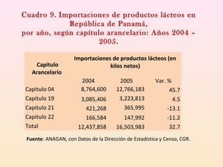 Capitulo
Arancelario
Importaciones de productos lácteos (en
kilos netos)
2004 2005 Var. %
Capitulo 04 8,764,600 12,766,183 45.7
Capitulo 19 3,085,406 3,223,813 4.5
Capitulo 21 421,268 365,995 -13.1
Capitulo 22 166,584 147,992 -11.2
Total 12,437,858 16,503,983 32.7
Cuadro 9. Importaciones de productos lácteos en
República de Panamá,
por año, según capítulo arancelario: Años 2004 –
2005.
Fuente: ANAGAN, con Datos de la Dirección de Estadística y Censo, CGR.
 