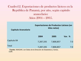 Capitulo Arancelario
Exportaciones de Productos Lácteos (en
kilos netos)
2004 2005 Var. %
Capitulo 04
7,287,335 7,800,857 7.0
Total
7,287,335 7,800,857 7.0
Cuadro12. Exportaciones de productos lácteos en la
República de Panamá, por año, según capitulo
arancelario:
Años 2004 – 2005.
Fuente: ANAGAN, con Datos de la Dirección de Estadística y Censo,
CGR.
 