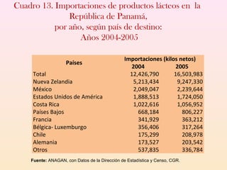 Países
Importaciones (kilos netos)
2004 2005
Total 12,426,790 16,503,983
Nueva Zelandia 5,213,434 9,247,330
México 2,049,047 2,239,644
Estados Unidos de América 1,888,513 1,724,050
Costa Rica 1,022,616 1,056,952
Países Bajos 668,184 806,227
Francia 341,929 363,212
Bélgica- Luxemburgo 356,406 317,264
Chile 175,299 208,978
Alemania 173,527 203,542
Otros 537,835 336,784
Cuadro 13. Importaciones de productos lácteos en la
República de Panamá,
por año, según país de destino:
Años 2004-2005
Fuente: ANAGAN, con Datos de la Dirección de Estadística y Censo, CGR.
 