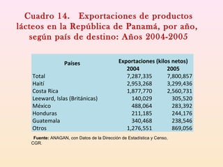 Países Exportaciones (kilos netos)
2004 2005
Total 7,287,335 7,800,857
Haití 2,953,268 3,299,436
Costa Rica 1,877,770 2,560,731
Leeward, Islas (Británicas) 140,029 305,520
México 488,064 283,392
Honduras 211,185 244,176
Guatemala 340,468 238,546
Otros 1,276,551 869,056
Cuadro 14. Exportaciones de productos
lácteos en la República de Panamá, por año,
según país de destino: Años 2004-2005
Fuente: ANAGAN, con Datos de la Dirección de Estadística y Censo,
CGR.
 