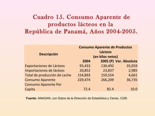 Descripción
Consumo Aparente de Productos
Lácteos
(en kilos netos)
2004 2005 (P) Var. Absoluta
Exportaciones de Lácteos 95,433 130,492 35,059
Importaciones de lácteos 20,852 23,837 2,985
Total de producción de Leche 154,893 159,554 4,661
Consumo Aparente 229,474 266,209 36,735
Consumo Aparente Per
Capita 72.4 82.4 10.0
Cuadro 15. Consumo Aparente de
productos lácteos en la
República de Panamá, Años 2004-2005.
Fuente: ANAGAN, con Datos de la Dirección de Estadística y Censo, CGR.
 