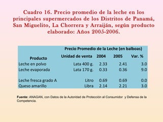 Producto
Precio Promedio de la Leche (en balboas)
Unidad de venta 2004 2005 Var. %
Leche en polvo Lata 400 g. 2.33 2.41 3.0
Leche evaporada Lata 170 g. 0.33 0.36 9.0
Leche fresca grado A Litro 0.69 0.69 0.0
Queso amarillo Libra 2.14 2.21 3.0
Cuadro 16. Precio promedio de la leche en los
principales supermercados de los Distritos de Panamá,
San Miguelito, La Chorrera y Arraiján, según producto
elaborado: Años 2005-2006.
Fuente: ANAGAN, con Datos de la Autoridad de Protección al Consumidor y Defensa de la
Competencia.
 