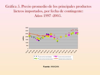 Gráfica 5. Precio promedio de los principales productos
lácteos importados, por fecha de contingente:
Años 1997 -2005.
0
500
1000
1500
2000
2500
3000
3500
O
ct-97
Abr-98
O
ct-98
Abr-99
O
ct-99
Abr-00
O
ct-00
Abr-01
O
ct-01
Abr-02
O
ct-02
Abr-03
O
ct-03
Abr-04
O
ct-04
Abr-05
O
ct-05
us$/tm.
LECHE EN POLVO DESCREMADA LECHE EN POLVO ENTERA INST.
LECHE EN POLVO ENTERA NO.INST. CHEDDAR PARA USO INDUSTRIAL
Fuente: ANAGAN.
 