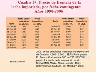 Fecha
Leche Entera
Instantánea
en U$/Tm.
Precio
Equivalente
en US/L.
Fecha
Leche Entera
Instantánea
en U$/Tm.
Precio
Equivalente
en US/L.
15-Oct-98 1,880 0.24 24-Ene-03 1,980 0.25
25-Feb-99 1,985 0.25 25-Nov-03 2,100 0.27
28-May-99 1,653 0.21 11-May-04 2,300 0.29
12-Ene-00 1,910 0.24 19-Oct-04 2,585 0.33
06-Sep-00 2,300 0.29 15-Ene-05 2,630 0.34
07-Dic-00 2,231 0.28 12-Jul-05 2,630 0.34
03-May-01 2,415 0.31 11-Ene-06 2,460 0.31
11-Dic-01 1,845 0.24 01-Ago-06 2,250 0.29
19-Jun-02 1,343 0.17
Cuadro 17. Precio de frontera de la
leche importada, por fecha contingente:
Años 1998-2006
Fuente: ANAGAN.
2008, en los principales mercados de exportación
de Oceanía: 4.500 - 5.000 US$/TM f.o.b. puerto.
En Europa Occidental 4.500 - 4.725 US$/TM f.o.b.
puerto. La fuente de la información es el
USDA/AMS. Market News Reports - Dairy
(International). Madison, WI. March 27, 2008
 