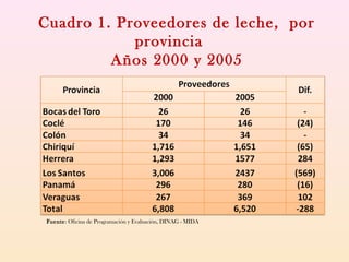 Cuadro 1. Proveedores de leche, por
provincia
Años 2000 y 2005
Fuente: Oficina de Programación y Evaluación, DINAG - MIDA
 