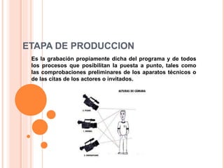 ETAPA DE PRODUCCION 
Es la grabación propiamente dicha del programa y de todos 
los procesos que posibilitan la puesta a punto, tales como 
las comprobaciones preliminares de los aparatos técnicos o 
de las citas de los actores o invitados. 
 