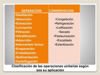 SEPARACION CONSERVACION
•Destilación
•Absorción
•Extracción
•Lixiviación
•Filtración
•Ultrafiltración
•Adsorción
•Intercambio Iónico
•Evaporación
•Cristalización
•Sedimentación
•Centrifugación
•Congelación
•Refrigeración
•Liofilización
•Secado
•Pasteurización
•Escaldado
•Esterilización
Clasificación de las operaciones unitarias según
sea su aplicación
 