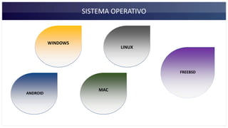 SISTEMA OPERATIVO
ANDROID
WINDOWS
MAC
FREEBSD
LINUX
 