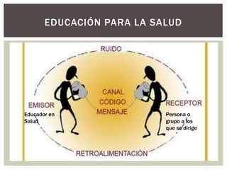 EDUCACIÓN PARA LA SALUD




Educador en                Persona o
Salud                      grupo a los
                           que se dirige
 