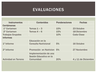 EVALUACIONES

      Instrumentos           Contenidos       Ponderaciones         Fechas
Certámenes
 1º Certamen           Temas 1 – 3            15%             23 Octubre
 2º Certamen           Temas 4 – 6            15%             18 Diciembre
Trabajos Grupales                             10%             Cada Clase
Informes
                       Educación en la
1º Informe             Consulta Nutricional   5%              16 Octubre

2º Informe             Promoción en Nutricion 5%              27 Noviembre
                       Implementación de una
                       Sesión Educativa en la
Actividad en Terreno   Comunidad              20%             4 y 11 de Diciembre
 