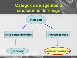 Riesgos
Situaciones naturales
Terremotos
Antropogénicas
Residuos patológicos
Categoría de agentes o
situaciones de riesgo
 