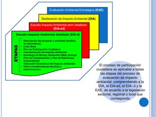 Declaración de Impacto Ambiental (DIA)
Estudio Impacto Ambiental semi detallado
(EIA-sd)
Estudio Impacto Ambiental detallado (EIA-d)
Evaluación Ambiental Estratégica (EAE)
• Descripción del proyecto o actividad (Análisis
de alternativas)
• Línea Base
• Plan de Participación Ciudadana
• Caracterización de Impacto Ambiental
• Estrategia de Manejo Ambiental (EMA) (Incluye
Plan de Compensación y Plan de Relaciones
Comunitarias)
• Valoración Económica del Impacto Ambiental
• Otras consideraciones técnicas y
administración.
ETAPAS
El proceso de participación
ciudadana es aplicable a todas
las etapas del proceso de
evaluación de impacto
ambiental, comprendiendo a la
DIA, el EIA-sd, el EIA- d y la
EAE, de acuerdo a la legislación
sectorial, regional o local que
corresponda
 