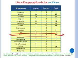 Ubicación geográfica de los conflictos
En el mes de Enero 2014, la mayor cantidad de conflictos sociales se ubica en los departamentos de Ancash (25
casos), Apurímac (23) y Puno (18 casos); y le siguen los departamentos de Cajamarca (13 casos) y Junín (12 casos).
 