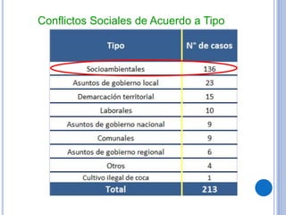 Conflictos Sociales de Acuerdo a Tipo
 