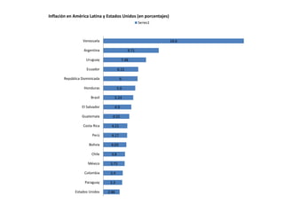 2.86
3.3
3.4
3.73
3.8
4.03
4.17
4.21
4.55
4.9
5.24
5.6
6
6.12
7.48
9.71
24.6
Estados Unidos
Paraguay
Colombia
México
Chile
Bolivia
Perú
Costa Rica
Guatemala
El Salvador
Brasil
Honduras
República Dominicada
Ecuador
Uruguay
Argentina
Venezuela
Inflación en América Latina y Estados Unidos (en porcentajes)
Series1
 