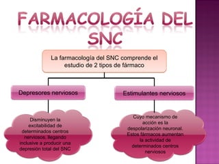 La farmacología del SNC comprende el
                   estudio de 2 tipos de fármaco



Depresores nerviosos                  Estimulantes nerviosos


                                         Cuyo mecanismo de
      Disminuyen la
                                              acción es la
     excitabilidad de
                                       despolarización neuronal.
 determinados centros
                                       Estos fármacos aumentan
  nerviosos, llegando
                                            la actividad de
inclusive a producir una
                                         determinados centros
depresión total del SNC
                                               nerviosos
 