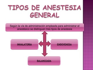 Según la vía de administración empleada para administrar el
     anestésico se distinguen tres tipos de anestesia




      INHALATORIA                       ENDOVENOSA




                      BALANCEADA
 