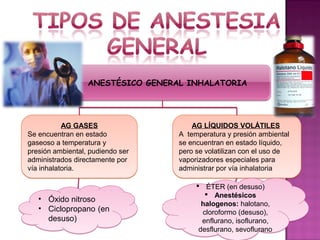 ANESTÉSICO GENERAL INHALATORIA




           AG GASES                    AG LÍQUIDOS VOLÁTILES
Se encuentran en estado            A temperatura y presión ambiental
gaseoso a temperatura y            se encuentran en estado líquido,
presión ambiental, pudiendo ser    pero se volatilizan con el uso de
administrados directamente por     vaporizadores especiales para
vía inhalatoria.                   administrar por vía inhalatoria

                                         ÉTER (en desuso)
                                            Anestésicos
   •   Óxido nitroso
                                          halogenos: halotano,
   •   Ciclopropano (en                   cloroformo (desuso),
       desuso)                            enflurano, isoflurano,
                                         desflurano, sevoflurano
 