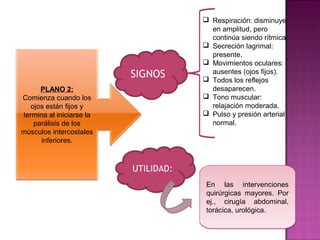  Respiración: disminuye
                            en amplitud, pero
                            continúa siendo rítmica.
                           Secreción lagrimal:
                            presente.
                           Movimientos oculares:
                            ausentes (ojos fijos).
                           Todos los reflejos
      PLANO 2:              desaparecen.
Comienza cuando los        Tono muscular:
   ojos están fijos y       relajación moderada.
termina al iniciarse la    Pulso y presión arterial
    parálisis de los        normal.
músculos intercostales
      inferiores.




                           En las intervenciones
                           quirúrgicas mayores. Por
                           ej., cirugía abdominal,
                           torácica, urológica.
 