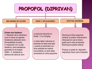 PROPOFOL (DIPRIVAN)

  MECANISMO DE ACCIÓN              DOSIS Y APLICACIONES:               EFECTOS ADVERSOS




Existen dos hipótesis:
1- Alteración de la membrana,    La dosis de inducción en        Disminuye el flujo sanguíneo
como lo hacen los agentes        Adulto: 1.5 a 2.5mg/kg.         cerebral, la presion intracraneal e
Inhalatorios (alteración de la   La dosis deben reducirse en     intraocular en casi el mismo
Permeabilidad al sodio).         pacientes de edad avanzada      grado que lo hace el tiopental.
2- Interacción con un sitio                                      Disminuye la presión arterial.
alostérico para anestésicos      y cuando se administra con
generales en el receptor         otros sedantes de manera        Produce un grado de depresión
                                 concomitante, en tanto debe
GABA – A facilitando la          aumentarse en niños pequeños.   respiratoria menor que el tiopental.
abertura del canal de cloro
 