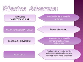 APARATO           Reducción de la presión
   CARDIOVASCULAR:              arterial.




APARATO RESPIRATORIO:      Bronco dilatación.



                          Aumento de la presión
 SISTEMA NERVIOSO:        intracraneal por vaso
                                dilatación.


                        Produce cierta relajación del
                        músculo estriado debido a sus
      MUSCULO:          efectos depresores centrales.
 