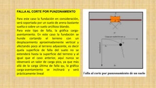 FALLA AL CORTE POR PUNZONAMIENTO
Para este caso la fundación en consideración,
será soportada por un suelo de arena bastante
suelta o sobre un suelo arcilloso blando.
Para este tipo de falla, la gráfica carga-
asentamiento. En este caso la fundación se
hunde cortando el terreno con un
desplazamiento aproximadamente vertical y
afectando poco al terreno adyacente, es decir
quela superficie de falla del suelo no se
extenderá hasta la superficie del terreno y al
igual que el caso anterior, aquí nunca se
observará un valor de carga pico, ya que más
allá de la carga última de falla qu, la gráfica
carga-asentamiento se inclinará y será
prácticamente lineal
 