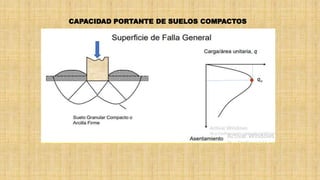 CAPACIDAD PORTANTE DE SUELOS COMPACTOS
 