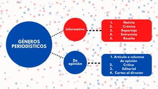 De
opinión
Informativo
GÉNEROS
PERIODÍSTICOS
Noticia
Crónica
Reportaje
Entrevista
Reseña
1.
2.
3.
4.
5.
Artículo o columna
de opinión
Crítica
Editorial
Cartas al director
1.
2.
3.
4.
 