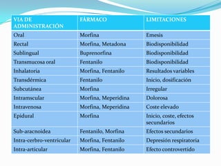 VIA DE                     FÁRMACO               LIMITACIONES
ADMINISTRACIÓN
Oral                       Morfina               Emesis
Rectal                     Morfina, Metadona     Biodisponibilidad
Sublingual                 Buprenorfina          Biodisponibilidad
Transmucosa oral           Fentanilo             Biodisponibilidad
Inhalatoria                Morfina, Fentanilo    Resultados variables
Transdérmica               Fentanilo             Inicio, dosificación
Subcutánea                 Morfina               Irregular
Intramscular               Morfina, Meperidina   Dolorosa
Intravenosa                Morfina, Meperidina   Coste elevado
Epidural                   Morfina               Inicio, coste, efectos
                                                 secundarios
Sub-aracnoidea             Fentanilo, Morfina    Efectos secundarios
Intra-cerbro-ventricular   Morfina, Fentanilo    Depresión respiratoria
Intra-articular            Morfina, Fentanilo    Efecto controvertido
 