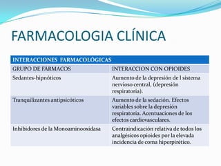 FARMACOLOGIA CLÍNICA
INTERACCIONES FARMACOLÓGICAS
GRUPO DE FÁRMACOS                    INTERACCION CON OPIOIDES
Sedantes-hipnóticos                  Aumento de la depresión de l sistema
                                     nervioso central, (depresión
                                     respiratoria).
Tranquilizantes antipsicóticos       Aumento de la sedación. Efectos
                                     variables sobre la depresión
                                     respiratoria. Acentuaciones de los
                                     efectos cardiovasculares.
Inhibidores de la Monoaminooxidasa   Contraindicación relativa de todos los
                                     analgésicos opioides por la elevada
                                     incidencia de coma hiperpirético.
 