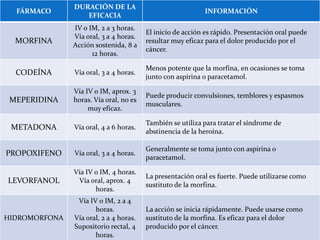 DURACIÓN DE LA
  FÁRMACO                                                  INFORMACIÓN
                  EFICACIA
               IV o IM, 2 a 3 horas.
                                        El inicio de acción es rápido. Presentación oral puede
               Vía oral, 3 a 4 horas.
  MORFINA                               resultar muy eficaz para el dolor producido por el
               Acción sostenida, 8 a
                                        cáncer.
                     12 horas.

                                        Menos potente que la morfina, en ocasiones se toma
  CODEÍNA      Vía oral, 3 a 4 horas.
                                        junto con aspirina o paracetamol.

               Vía IV o IM, aprox. 3
                                        Puede producir convulsiones, temblores y espasmos
 MEPERIDINA    horas. Vía oral, no es
                                        musculares.
                    muy eficaz.

                                        También se utiliza para tratar el síndrome de
 METADONA      Vía oral, 4 a 6 horas.
                                        abstinencia de la heroína.

                                        Generalmente se toma junto con aspirina o
PROPOXIFENO    Vía oral, 3 a 4 horas.
                                        paracetamol.

               Vía IV o IM, 4 horas.
                                        La presentación oral es fuerte. Puede utilizarse como
LEVORFANOL      Vía oral, aprox. 4
                                        sustituto de la morfina.
                      horas.
                Vía IV o IM, 2 a 4
                      horas.            La acción se inicia rápidamente. Puede usarse como
HIDROMORFONA   Vía oral, 2 a 4 horas.   sustituto de la morfina. Es eficaz para el dolor
               Supositorio rectal, 4    producido por el cáncer.
                      horas.
 