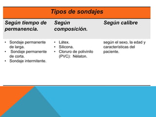 Tipos de sondajes
Según tiempo de
permanencia.
Según
composición.
Según calibre
• Sondaje permanente
de larga.
• Sondaje permanente
de corta.
• Sondaje intermitente.
• Látex.
• Silicona.
• Cloruro de polivinilo
(PVC): Nélaton.
según el sexo, la edad y
características del
paciente.
 
