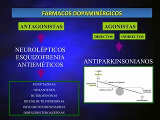 FARMACOS DOPAMINÉRGICOS

 ANTAGONISTAS                     AGONISTAS
                              DIRECTOS   INDIRECTOS


NEUROLÉPTICOS
ESQUIZOFRENIA
                            ANTIPARKINSONIANOS
 ANTIEMÉTICOS

       FENOTIAZINAS
       TIOXANTENOS
      BUTIROFENONAS
  DIFENILBUTILPIPERIDINAS
  ORTO-METOXIBENZAMIDAS
  DIBENZOHETEROAZEPINAS
 