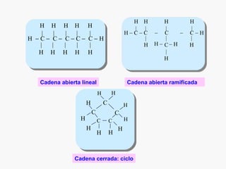 H H H H           H
    |  |  | |        |
H −C− C− C−C−        C−H
   |  |  |  |        |
   H H H H           H



  Cadena abierta lineal                      Cadena abierta ramificada
                             H       H
                     H           C           H
                         C               C
                 H           C       C       H
                     H                   H
                             H       H



              Cadena cerrada: ciclo
 