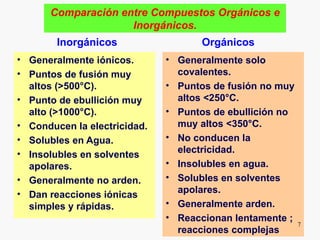 Comparación entre Compuestos Orgánicos e
                    Inorgánicos.
        Inorgánicos                  Orgánicos
• Generalmente iónicos.       • Generalmente solo
• Puntos de fusión muy          covalentes.
  altos (>500°C).             • Puntos de fusión no muy
• Punto de ebullición muy       altos <250°C.
  alto (>1000°C).             • Puntos de ebullición no
• Conducen la electricidad.     muy altos <350°C.
• Solubles en Agua.           • No conducen la
• Insolubles en solventes       electricidad.
  apolares.                   • Insolubles en agua.
• Generalmente no arden.      • Solubles en solventes
• Dan reacciones iónicas        apolares.
  simples y rápidas.          • Generalmente arden.
                              • Reaccionan lentamente ;
                                                          7
                                reacciones complejas
 
