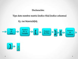 Declaración:

   Tipo dato nombre matriz [índice fila] [índice columna]

        Ej.: int Matriz[4][4];


Tipo        Nombre
                                  Numero                    Numero
 de          De la
                                  de Filas                     de
dato        Variable
                                                            Columna
 