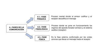 4.- FASES DE LA
COMUNICACIÓN
4.2.- FASE
FISIOLÓGICA
4.3.- FASE
FÍSICA
4.1.- FASE
PSÍQUICA
Es la fase externa conformada por las ondas
sonoras que llevan el mensaje hasta el receptor
Proceso mental donde el emisor codifica y el
receptor decodifica el mensaje
Proceso donde se pone en funcionamiento los
órganos del aparato fonador (emisor) y el sistema
auditivo (receptor)
 