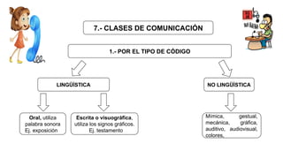1.- POR EL TIPO DE CÓDIGO
NO LINGÜÍSTICA
LINGÜÍSTICA
Escrita o visuográfica,
utiliza los signos gráficos.
Ej. testamento
Oral, utiliza
palabra sonora
Ej. exposición
Mímica, gestual,
mecánica, gráfica,
auditivo, audiovisual,
colores,
7.- CLASES DE COMUNICACIÓN
 