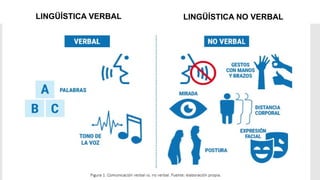 LINGÜÍSTICA VERBAL LINGÜÍSTICA NO VERBAL
 