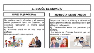 3.- SEGÚN EL ESPACIO
Se produce cuando el emisor y el receptor
tienen proximidad física, se observan, se
escuchan. Comparten el mismo canal
ambiental.
Ej. Escuchar clase en el aula ante el
profesor.
Una conversación entre esposos.
Se produce cuando el emisor y el receptor no
tienen proximidad física, están separados por
el tiempo y el espacio.
Ej. Conversación entre dos personas por
teléfono.
La lectura de Poemas humanos por un
alumno de la academia.
DIRECTA (PRÓXIMA) INDIRECTA (DE DISTANCIA)
 