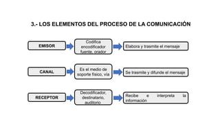 3.- LOS ELEMENTOS DEL PROCESO DE LA COMUNICACIÓN
EMISOR
RECEPTOR
CANAL
Codifica
encodificador
fuente, orador
Es el medio de
soporte físico, vía
Decodificador,
destinatario,
auditorio
Recibe e interpreta la
información
Se trasmite y difunde el mensaje
Elabora y trasmite el mensaje
 