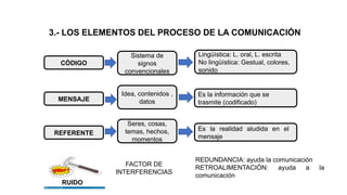 3.- LOS ELEMENTOS DEL PROCESO DE LA COMUNICACIÓN
CÓDIGO
REFERENTE
MENSAJE
Sistema de
signos
convencionales
Idea, contenidos ,
datos
Seres, cosas,
temas, hechos,
momentos
Es la realidad aludida en el
mensaje
Es la información que se
trasmite (codificado)
Lingüística: L. oral, L. escrita
No lingüística: Gestual, colores,
sonido
RUIDO
FACTOR DE
INTERFERENCIAS
REDUNDANCIA: ayuda la comunicación
RETROALIMENTACIÓN: ayuda a la
comunicación
 
