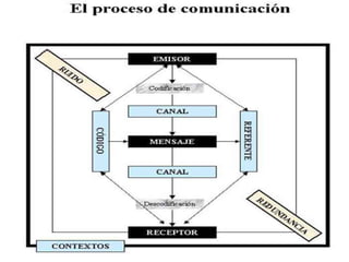 Clase n° 1 factores de la comunicación.ppt