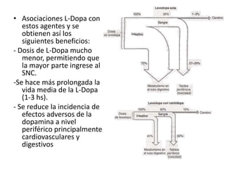 • Asociaciones L-Dopa con
   estos agentes y se
   obtienen así los
   siguientes beneficios:
- Dosis de L-Dopa mucho
   menor, permitiendo que
   la mayor parte ingrese al
   SNC.
-Se hace más prolongada la
   vida media de la L-Dopa
   (1-3 hs).
- Se reduce la incidencia de
   efectos adversos de la
   dopamina a nivel
   periférico principalmente
   cardiovasculares y
   digestivos
 