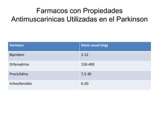 Farmacos con Propiedades
 Antimuscarinicas Utilizadas en el Parkinson


Farmaco               Dosis usual (mg)

Bipridem              2-12

Orfenadrina           150-400

Prociclidina          7,5-30

trihexifenidilo       6-20
 
