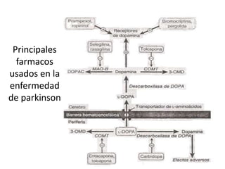 Principales
  farmacos
usados en la
enfermedad
de parkinson
 